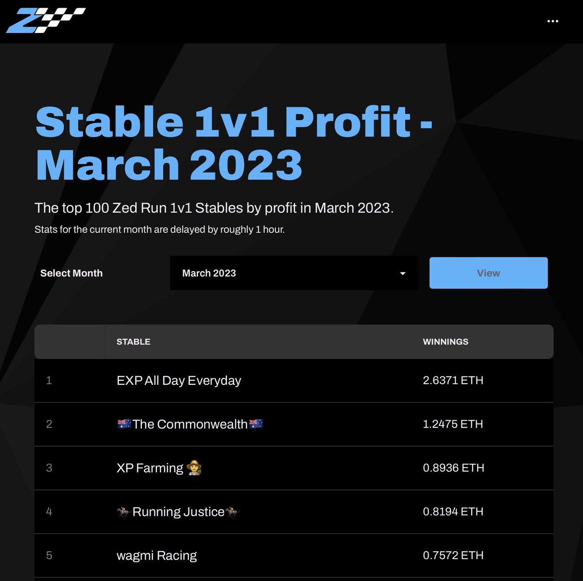 From someone who is 2nd in 1v1 Profit, 

@iamFcarril limiting horses to entering 1 1v1 race at a time is a critical change that needs to be implemented.

Will go more stables a chance, and massively speed up entry times.

Feel like a quick fix that needs to happen,

Cheers.