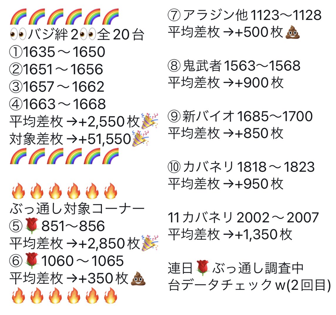 ✴️3/16(木)
🌈パラッツォ三郷中央🌈
🔥ぶっ通し7Days【2日目】
❌
📌ガチアン🟥保留📌
✅🔫ぶっ通し7Days調査🔫
🌹の計40台が対象
対象列全台に1回以上⑤⑥投入🈶
🉐今回も毎日前日の⑤⑥からスエも登場確定✨
🔔抽選9:30‼️
#パラッツォ三郷中央