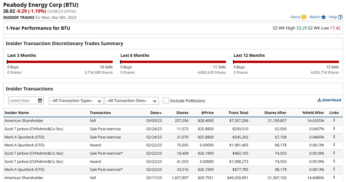 Barchart on twitter insider trading for peabody energy btu doesn t