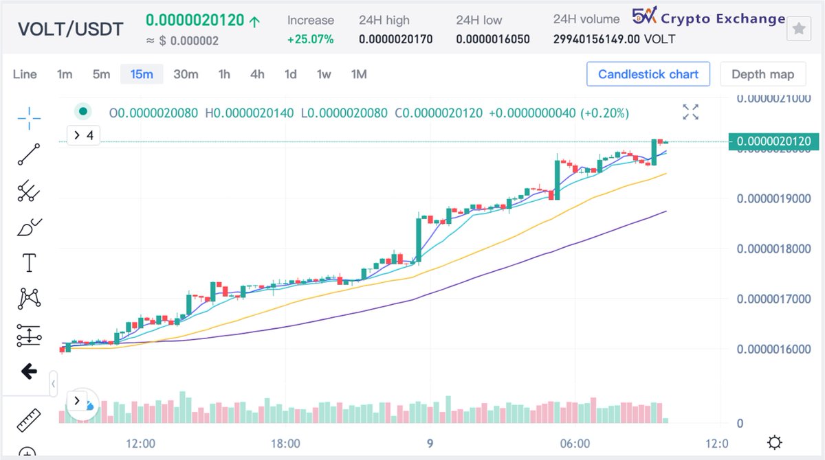 5A Exchange (@5acrypto) on Twitter photo 📈 #VOLT 𝐁𝐫𝐞𝐚𝐤𝐨𝐮𝐭! 🚀
$VOLT <a href="/VoltInuOfficial/">Volt Inu ⚡️</a>
💻Trade now: 5a.io
#Crypto #cryptocurrency #Bullish #BTC #ETH #GMT #cake #shiba #MATIC #Solana #FET #XRP #DOGE #LUNC #Bitcoin 📈 #VOLT 𝐁𝐫𝐞𝐚𝐤𝐨𝐮𝐭! 🚀
$VOLT <a href="/VoltInuOfficial/">Volt Inu ⚡️</a>
💻Trade now: 5a.io
#Crypto #cryptocurrency #Bullish #BTC #ETH #GMT #cake #shiba #MATIC #Solana #FET #XRP #DOGE #LUNC #Bitcoin