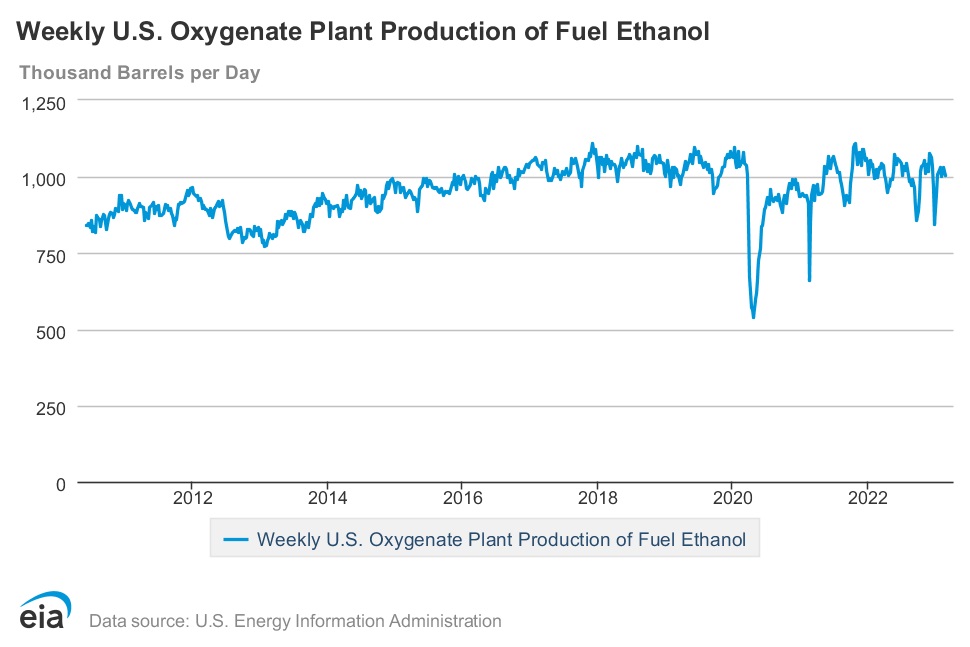 EthanolMagazine's tweet photo. U.S. fuel ethanol production expanded by nearly 1 percent the week ending March 3, according to data released by the U.S. Energy Information Administration on March 8. Weekly ending stocks of fuel #ethanol were up more than 2 percent.https://t.co/NxJuFOBkN8 https://t.co/92CmzTeFdZ