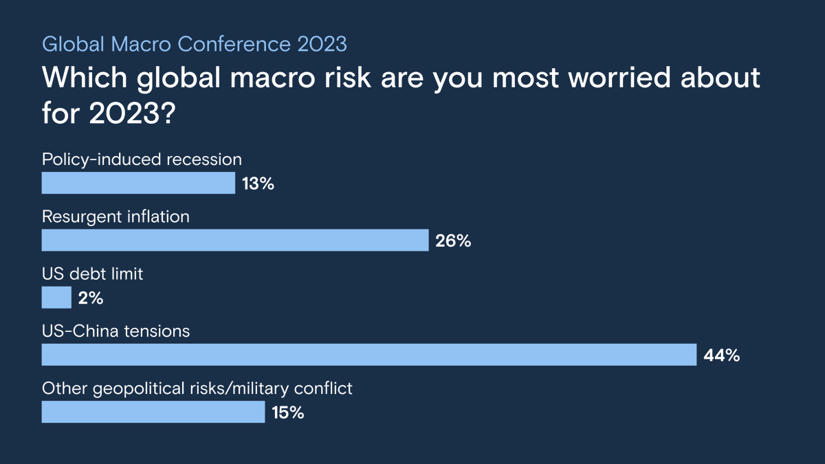 GoldmanSachs's tweet photo. Which global macro risk are investors most worried about for 2023? Over 40% of attendees polled at our Global Macro Conference said ‘US-China tensions’, followed by 26% saying ‘inflation’. Explore our research insights by topic: https://t.co/Yfvww77V8h https://t.co/EeH1hvfGJP