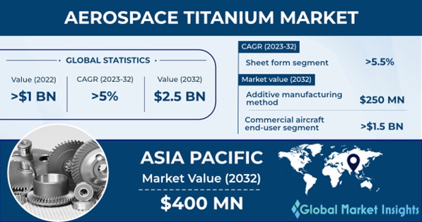 GMI_US's tweet image. Aerospace Titanium Market is estimated to amass $2 Bn by 2032, observing 5% CAGR. Find more insights @ bit.ly/3T3vKEp
#aerospacetitanium #titaniumsheets #commercialaircraft #gmi