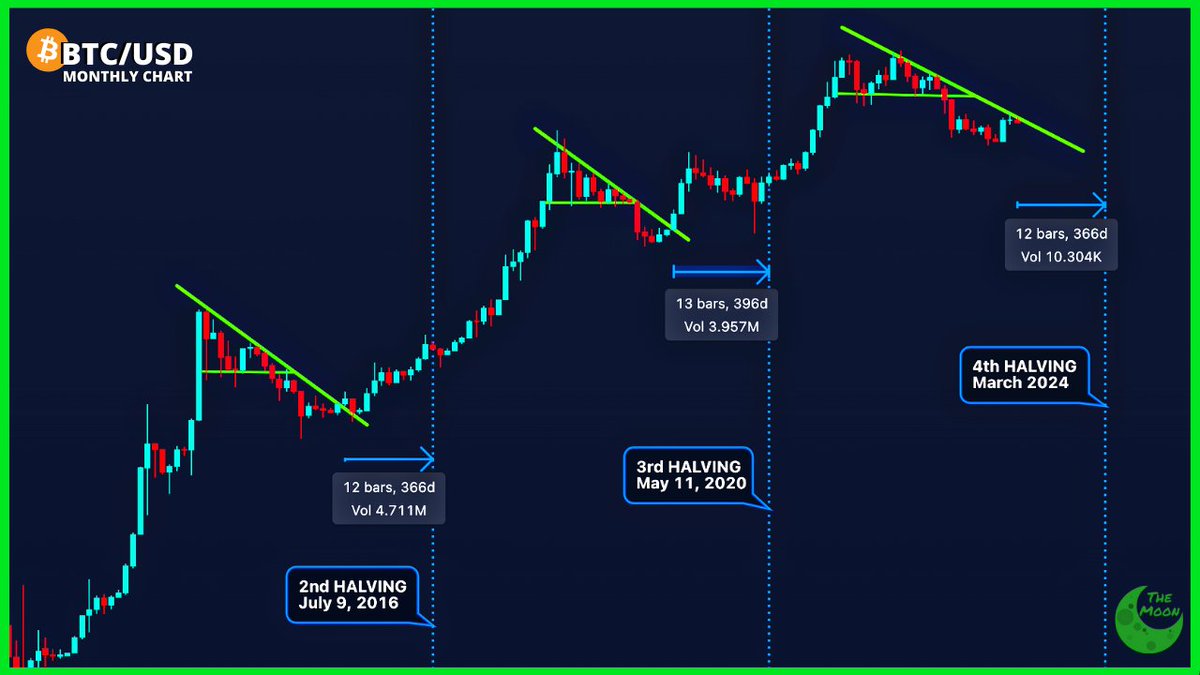 CHART: #Bitcoin tends to break bullish before the halving. According to my  analysis, it looks like the next 6 months should be bullish for #crypto.  Thoughts?