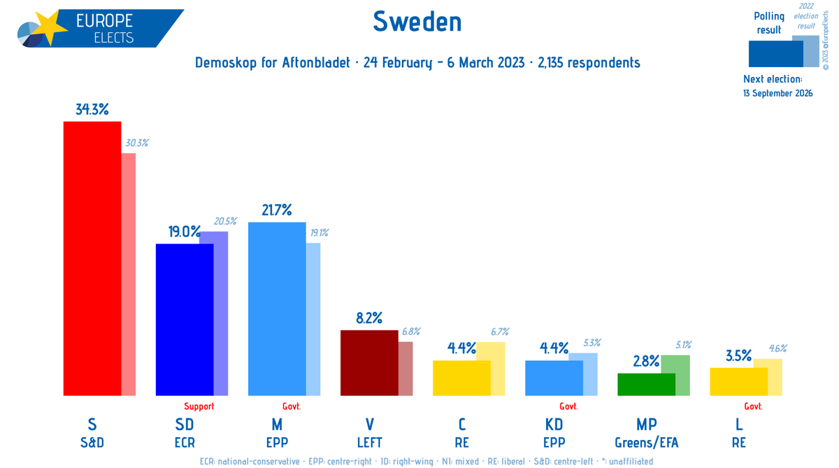 europe-elects-on-twitter-sweden-demoskop-poll-s-s-d-34-m-epp-22
