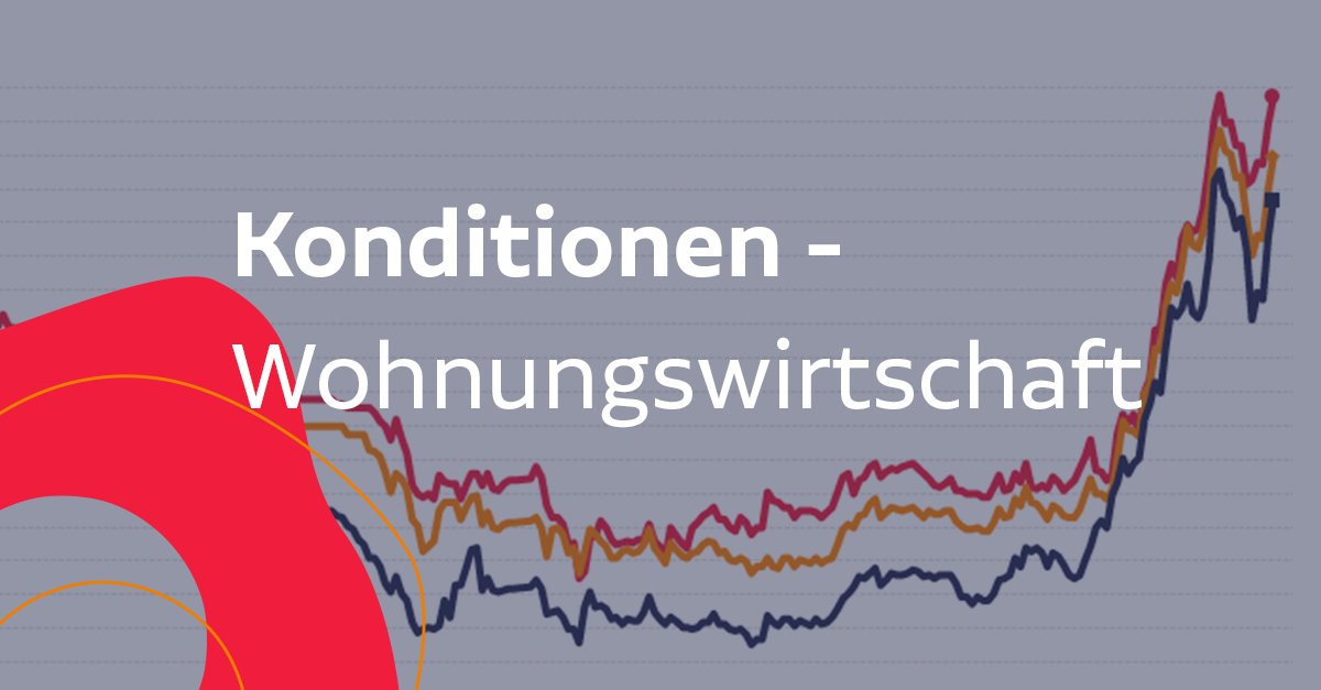 "𝙉𝙚𝙪𝙚 𝘿𝙮𝙣𝙖𝙢𝙞𝙠 𝙞𝙢 𝘼𝙪𝙛𝙬ä𝙧𝙩𝙨𝙩𝙧𝙚𝙣𝙙!" 📈

Aktuelle #Finanzierungskonditionen für die #Wohnungswirtschaft in verschiedenen Laufzeitbereichen nebst #Forwards - inklusive #Zinskommentar unseres Vorstands Peter Stöhr: drklein-wowi.de/zinsentwicklun…