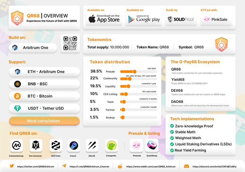 0xAdesola's tweet photo. Introducing QR68 @QR68Arbitrum 

In this thread you will learn about:

1. What QRR6 is bringing into the crypto space.

2. $QR68 Token and The IDO coming  up March 12, 15:00 UTC

3. How to benefit from their ongoing crew3 airdrop campaign and get 250 tokens

Read on…⬇️ https://t.co/hV638nj7vH