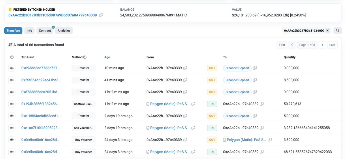 A $MATIC whale unstaked 50.27M $MATIC($53.7M) and transferred 26.5M $MATIC($28.4M) to #Binance just now.

The whale received 153.4M $MATIC from #Binance and #Cryptocom between July 6, 2021 and Sept 2, 2022, the average receiving price is $1.16.

etherscan.io/token/0x7d1afa…