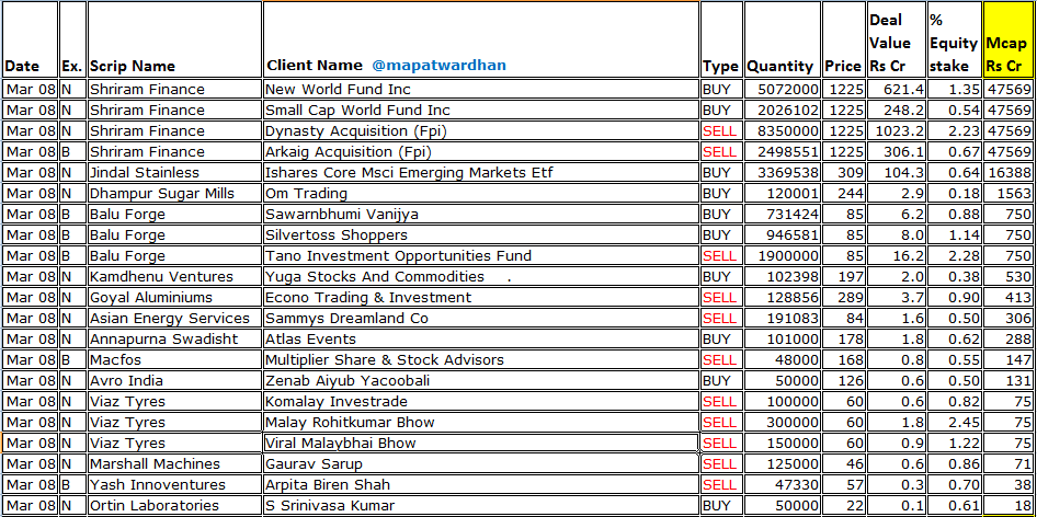 MAPATWARDHAN's tweet photo. *Today's bulk /block deals* (Mar 8)
#ShriramFinance #JindalStainless #DhampurSugar #BaluForge #Kamdhenu #AsianEnergy #Annapurna #Macfos #ViazTyres #MarshallMachines #YashInnoventures #OrtinLab #Kirloskar https://t.co/1U0f9789Md