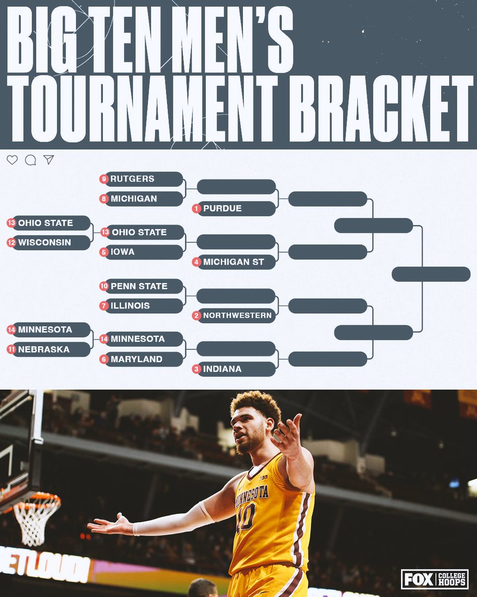 CBBonFOX's tweet photo. Gophers advance! 😎 The Second Round of the @bigten Tournament tips off tomorrow! https://t.co/LWjrZAVgET