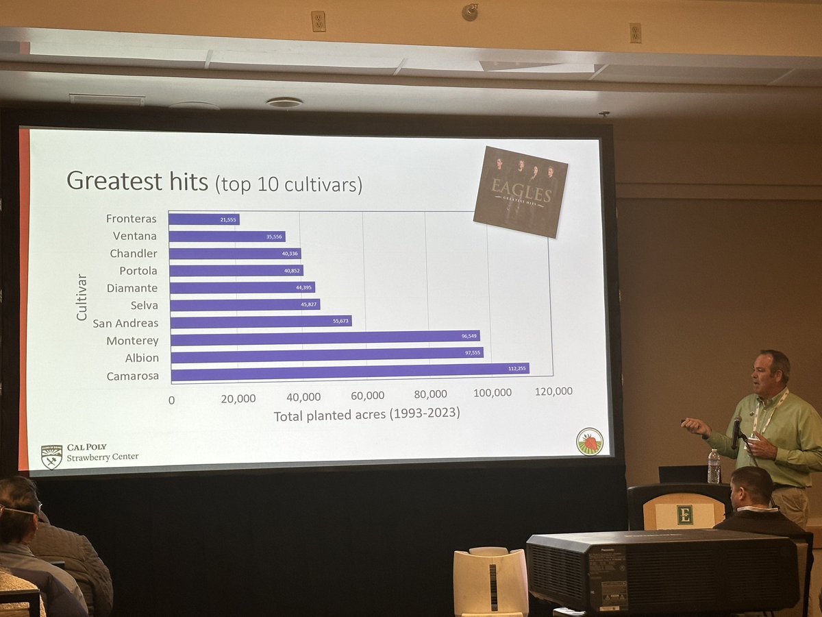 cahsuguinoshita's tweet photo. North America Strawberry Symposium happening this week in California! Dr. Gerald Holmes (Cal Poly Strawberry Center Director) gave an incredible talk about strawberry industry in CA! #strawberry #nasga #nass #strawberryresearch https://t.co/VXpE2cEOO7