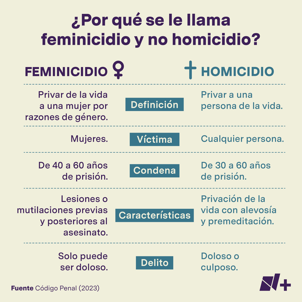 En 2012, se incorporó el delito de feminicidio al Código Penal Federal ...