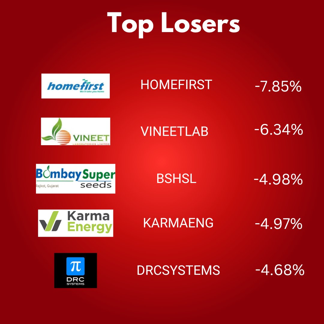 Irys_Capital's tweet photo. Top Gainers and Losers
9 March 2023
.
.
#stockmarkets #investment #StocksToBuy #investment #sharemarket #OptionsTrading #StockMarketindia #stockmarketcrash #stockstowatch #trading #stockmarketcrash #INTRADAY #BREAKOUTSTOCKS #StocksInFocus https://t.co/On5IMgs3DP