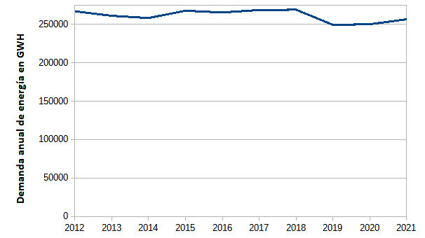 luisglezreyes's tweet photo. El consumo eléctrico en España está estancado

Sustituir la generación nuclear, de fueloil y carbón (el gas hace falta para la estabilidad de la red) requiere 30-45 GW de renovables

El plan del Gobierno prevé 60 GW

Hay solicitados 150 GW

¿Qué burbuja?
https://t.co/COviNFMvNv https://t.co/l6nYqQyMGY