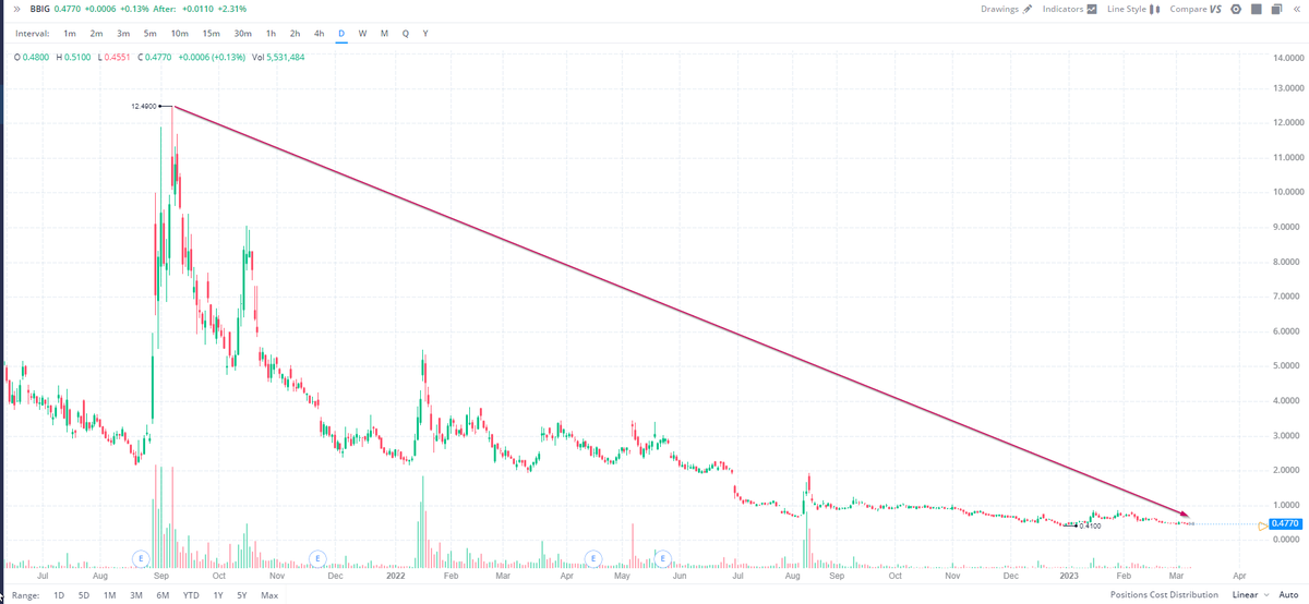 electnomics's tweet photo. @rogerhamilton Since u r the role model leader of #NakedShortWar . Kindly advise How can Retail shareholders that own majority of common stocks REMOVE BoD due to incompetent management and suspicious alleged short acts with warrant holders &amp; MM  Thanks in advance - $BBIG $TYDE RT https://t.co/Drz8OvneqI