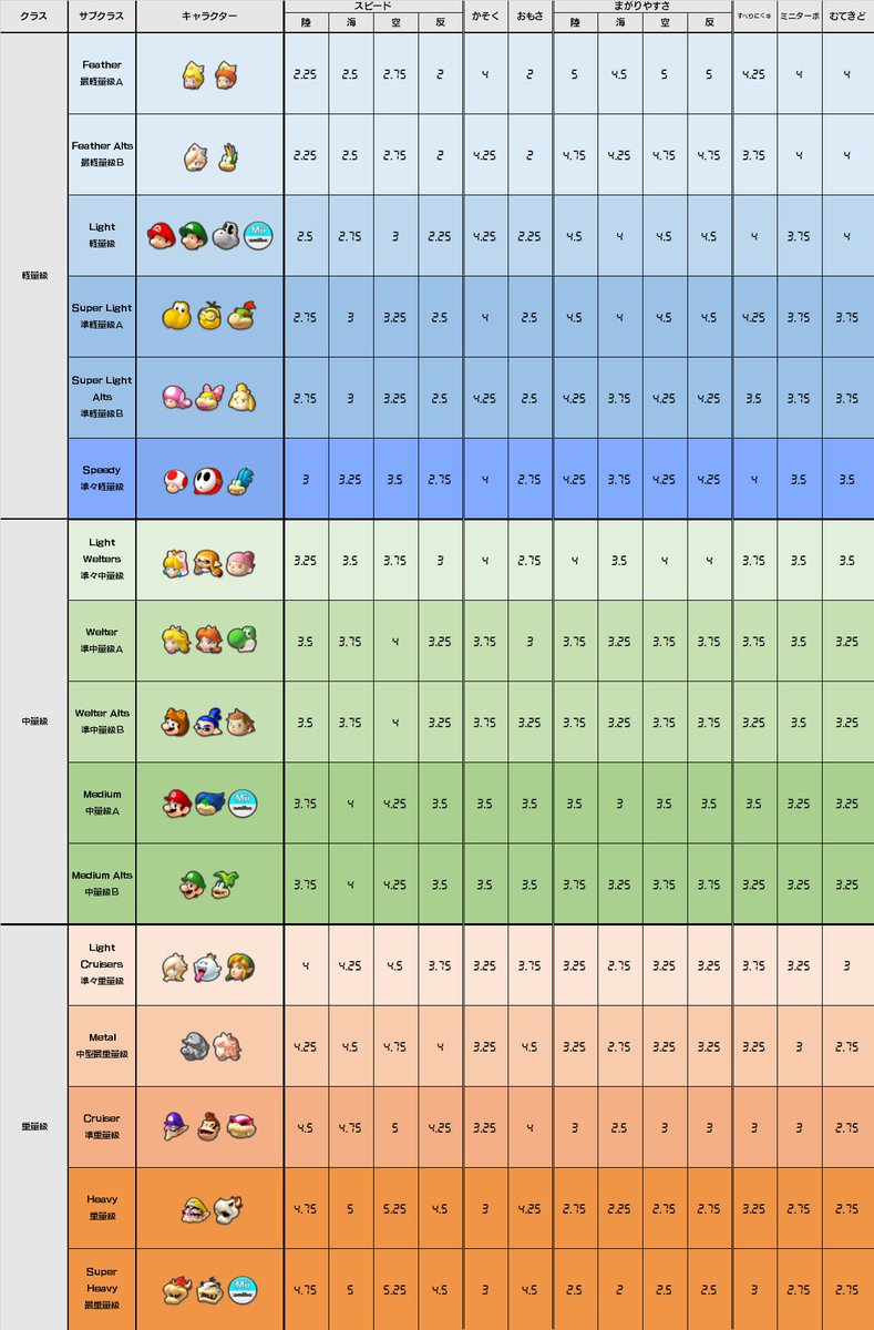 MeesterTweester's tweet photo. #MK8DX Version 2.3.0 balance changes thread:
All drivers except for Metal Mario, Gold Mario, Pink Gold Peach, Waluigi, DK, Roy, Wario, Dry Bowser, Bowser, Morton, &amp; large Mii has had their ground, water, air, and anti-gravity speed stat increased by a value of 0.25 (1 point)
1/4 https://t.co/MWDHpLtYR8