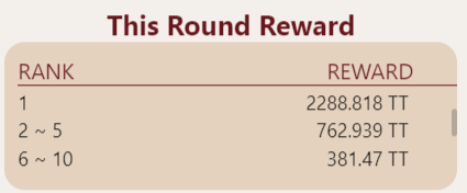 tt_prize's tweet photo. News!
Now the first place in "Beat It" is 2288.818 tt!
#ttprize #ThunderCore #tt #prizetoken #Crypto #GameFi #DeFi #blockchaintechnology #BlockchainGaming #blockchaingames #games https://t.co/vmxABRMJNa