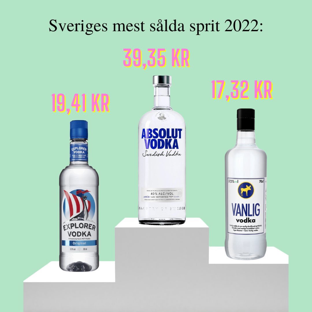 På topp tre mest sålda spritsorter från Systembolaget 2022 hittar vi Vanlig vodka. Du betalar 204 kr för en flaska. Leverantörens pris till Systembolaget är drygt 17 kr. Sjukt va? (Tråd🧵)