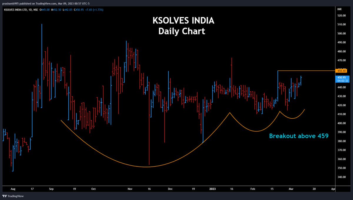 prashant280294's tweet image. #KsolvesIndia 

Good contraction, shaping up nicely 

Breakout above 459 

@dhanesh500