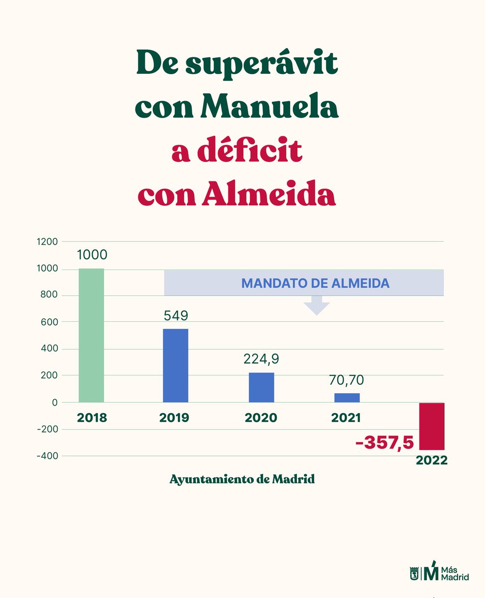 La trayectoria presupuestaria de Almeida tiene peor pinta que su salto de cama elástica.