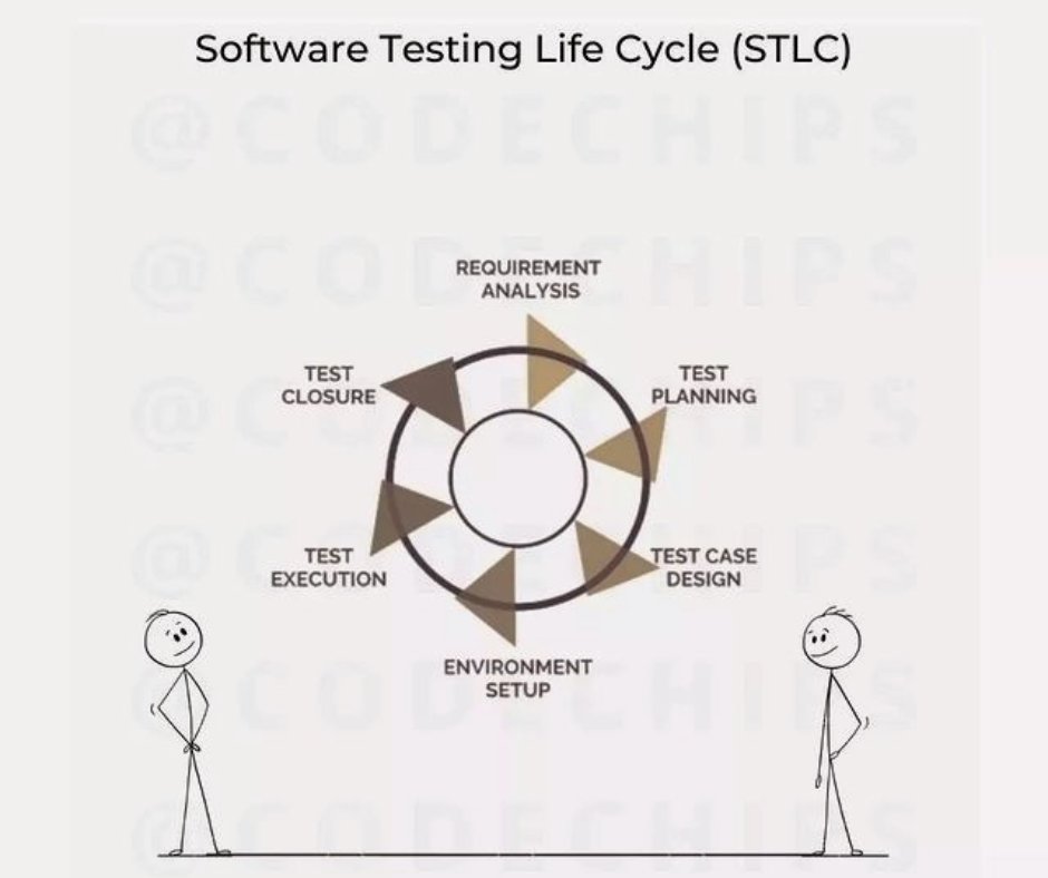 nikhilchauhantt's tweet image. #softwaretestinglifecycle
