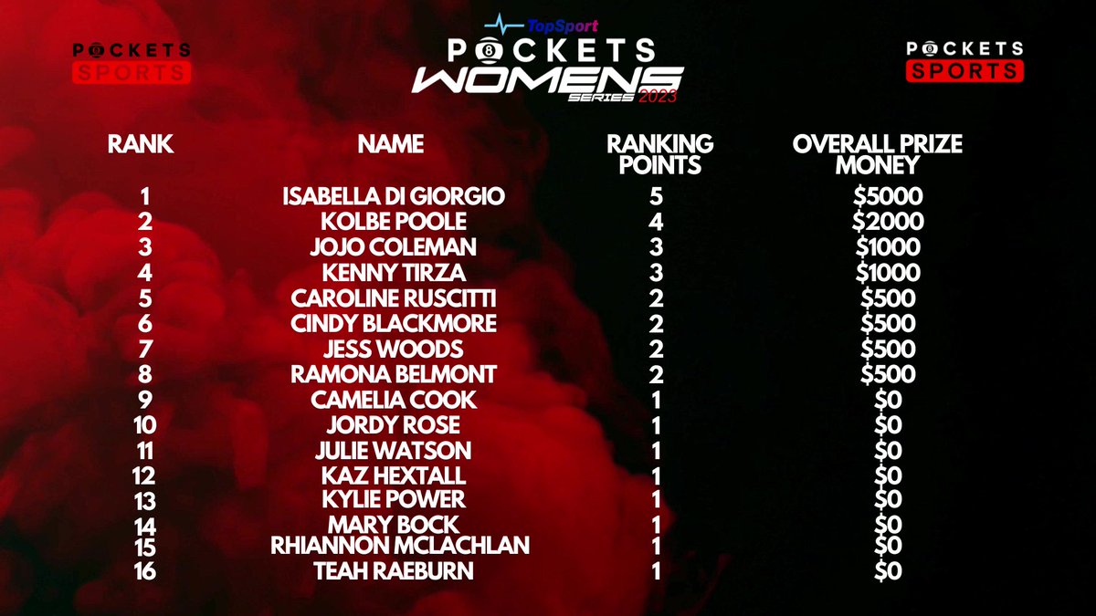 🚨 LEADERBOARDS ARE OUT 🚨

Top 16 Leaders for the:

Topsport Pockets Pro Series
Topsport Challenger Series
Topsport Womens Series