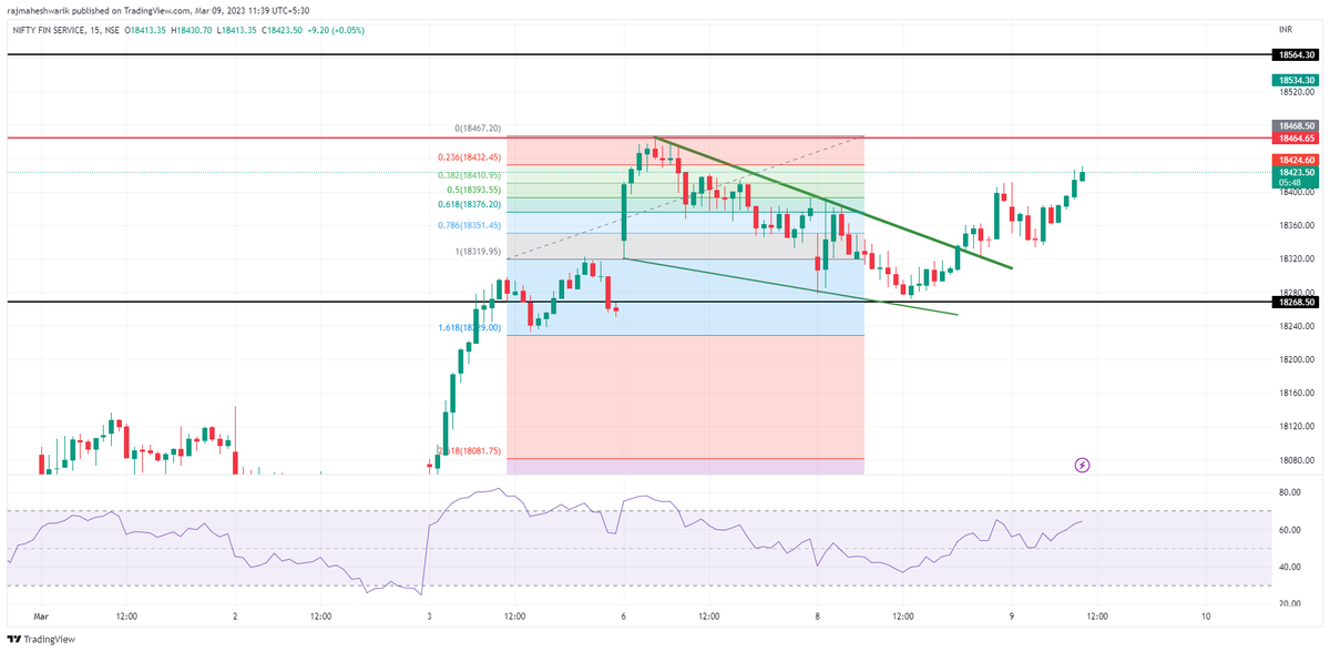$NIFTYFINSERVICE.NSE 1st Trgt Done. Can wait for more but work with revising stoploss strategy
