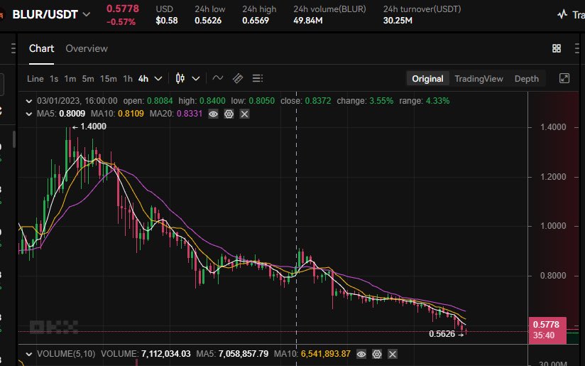 KKbaofu's tweet photo. 空投拿到手1.2左右完成了清仓，看着不断新高，真的是很想重新冲回去还好忍住了😂

准备抄底？0.5 0.4 0.3🤔

$BLUR https://t.co/0zlqPXqNm8