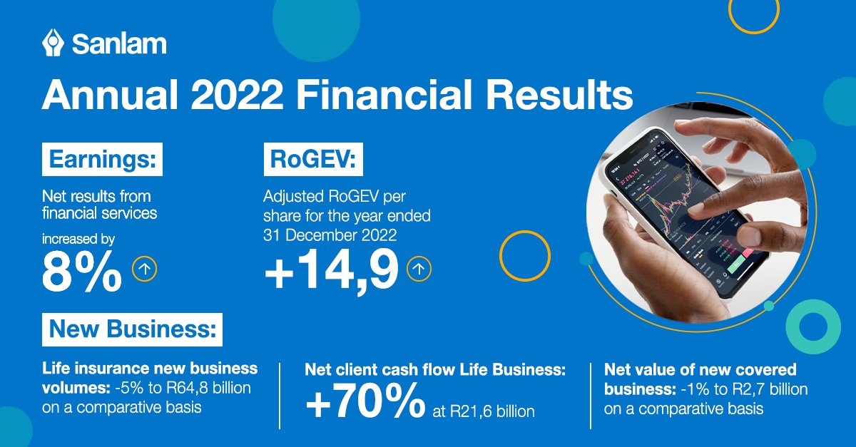sanlam's tweet image. We have just released our annual financial results for 2022 👇

Sanlam had an excellent performance in 2022 amid a challenging operating environment. 

#SanlamResults
bit.ly/3Lru4Dh
