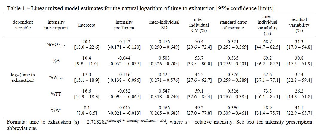 ahbossi's tweet photo. Conventional methods to prescribe exercise intensity are ineffective for exhaustive interval training (accepted in EJAP) - @DinCole2017 @trainalytics @JamesHopker 

https://t.co/JtccrjdRHM https://t.co/proMk0x4AL