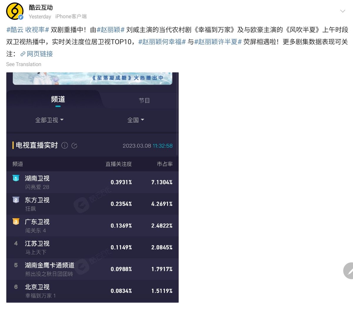 liyingmelon's tweet photo. #Kuyun's ratings  are being replayed! The contemporary rural drama The Story of XingFu staring  #ZhaoLiying #LiuWei  and Wild Bloom #ZhaoLiying and #OuHao 🔥 😍 6 and 7.  

 He Xingfu and Xu Banxia Ranked Top 10 on TV in the morning https://t.co/9jBEzMprVs