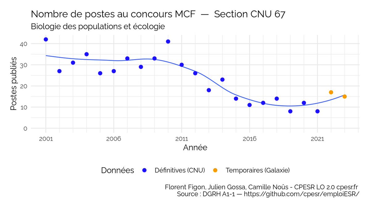 @p4bl0 Bingo ! La Section CNU 67 - Biologie des populations et écologie a vu ses postes fondre de 80% entre 2010 (point récent le plus haut) et 2021 (point le plus bas). On a recruté moins d'une dizaine de MCF dans cette discipline, ce qui est absolument navrant.