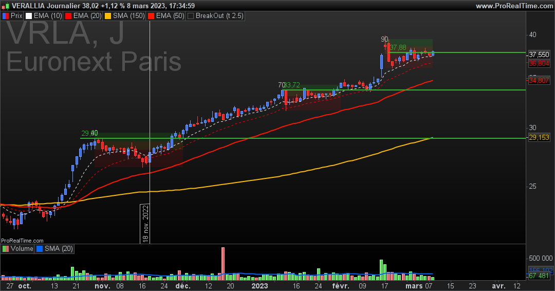 ProSwingTrading's tweet photo. $VRLA #Verallia toujours haussière avec des marches de plus en plus hautes
#SwingTradingPro https://t.co/qPDUAAzPTW