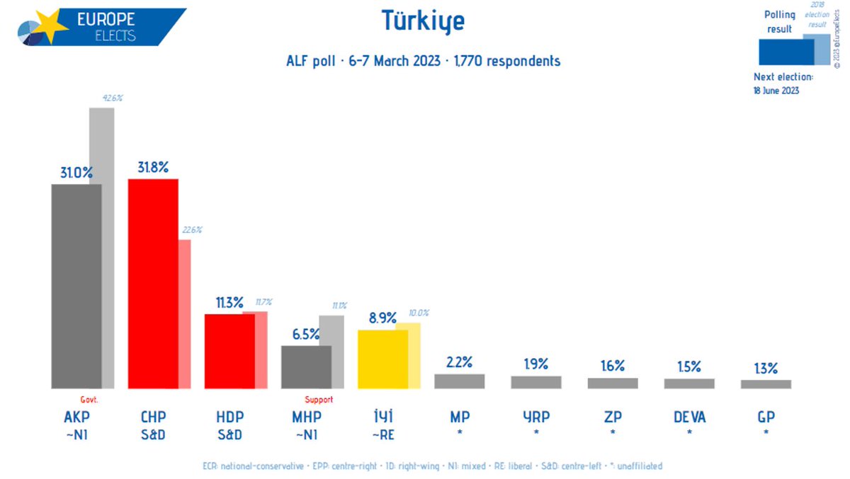 Europe Elects tweet media