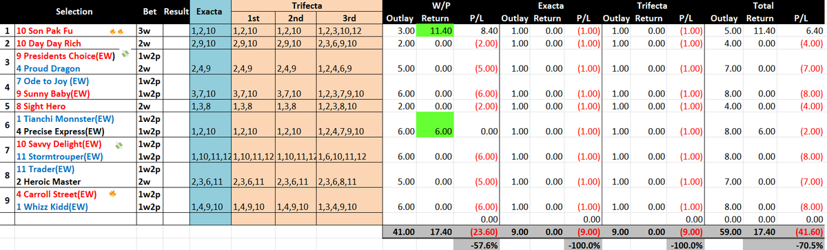 brianchegs's tweet photo. Results #HKracing 🇭🇰🏇
Last night was the worst meeting for HK since starting. A real 🩸🛁. Put a line through &amp; regroup for Sunday.
I notice a lot of Tipsters don't show their poor days but you need to show it's Profit all the time.
59u Invest for 41.6Uu Loss 
#Goodwiththebad https://t.co/SQNwvqxJb5