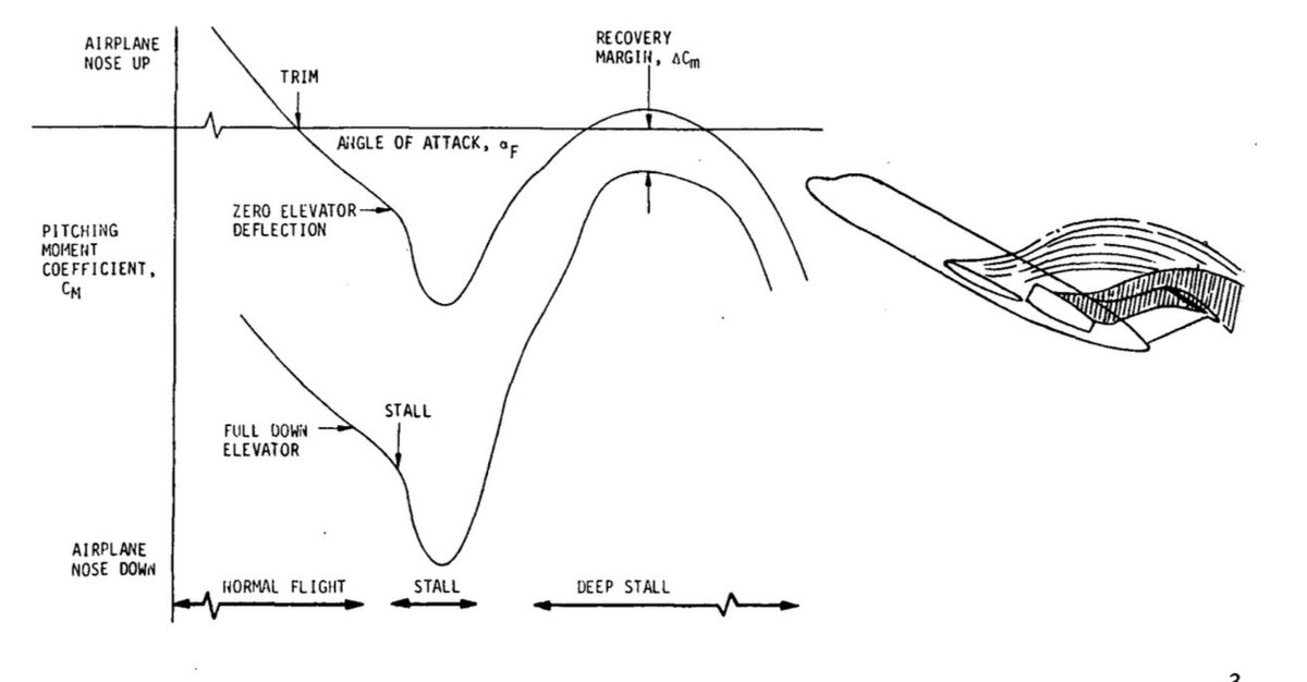 PaleoAero on Twitter "Deep stall characteristics of the DC930. Upr