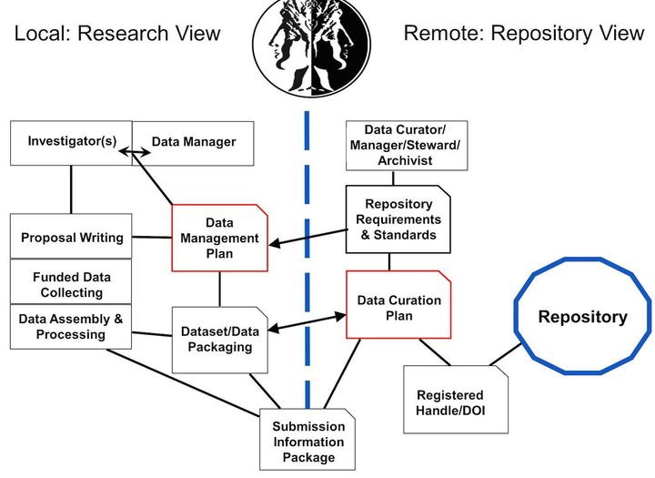 Milanes_guisado's tweet image. Dos perspectivas de trabajo con datos en las bibliotecas universitarias:

👉Desde la perspectiva del** investigador **
👉Desde la perspectiva del **repositorio **

Dos documentos importantes que se conectan entre sí:

Sigue el hilo 🧵...

#dataliteracy #researchdata #datacuration
