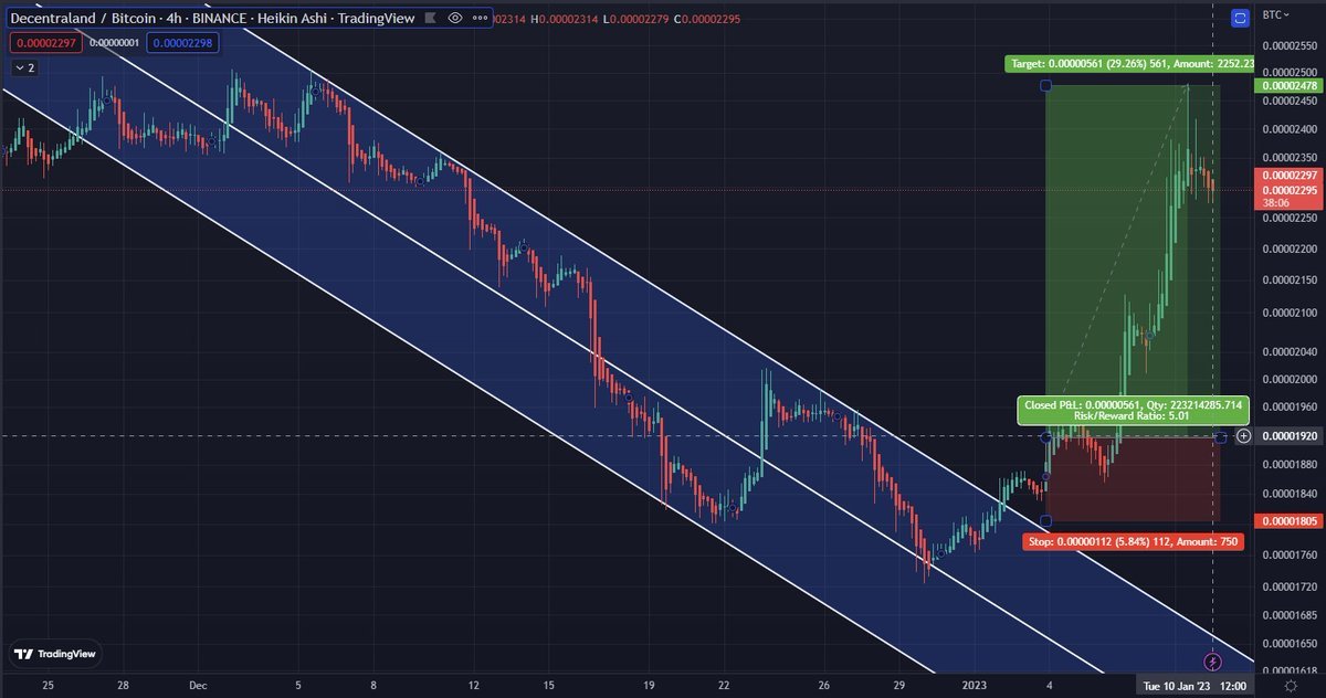 #MANA (Binance) 
HIT 2418 sats 
Profit:
26% 💰✅
#ORDER3868
Free training, write to the DM