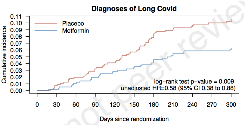 gorka_orive's tweet image. Un trabajo clínico observa que el tratamiento preventivo con metformina (fármaco usado para tratar la diabetes) reduce la probabilidad relativa de COVID19 larga en un 42% (valor absoluto del 4,3%). papers.ssrn.com/sol3/papers.cf…