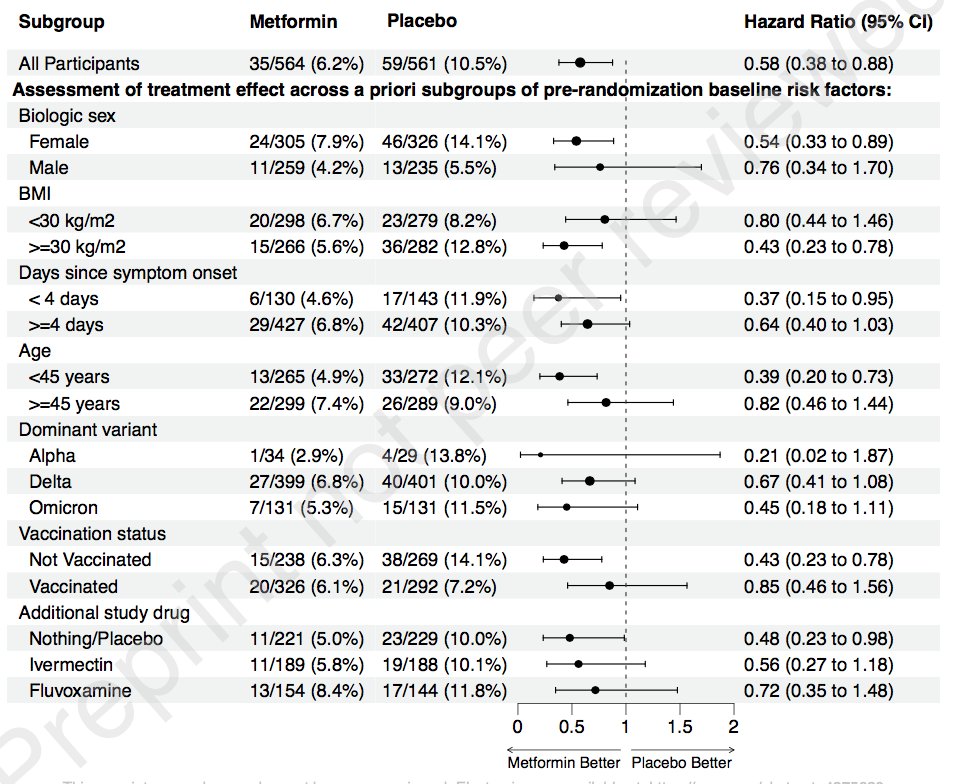gorka_orive's tweet image. Un trabajo clínico observa que el tratamiento preventivo con metformina (fármaco usado para tratar la diabetes) reduce la probabilidad relativa de COVID19 larga en un 42% (valor absoluto del 4,3%). papers.ssrn.com/sol3/papers.cf…