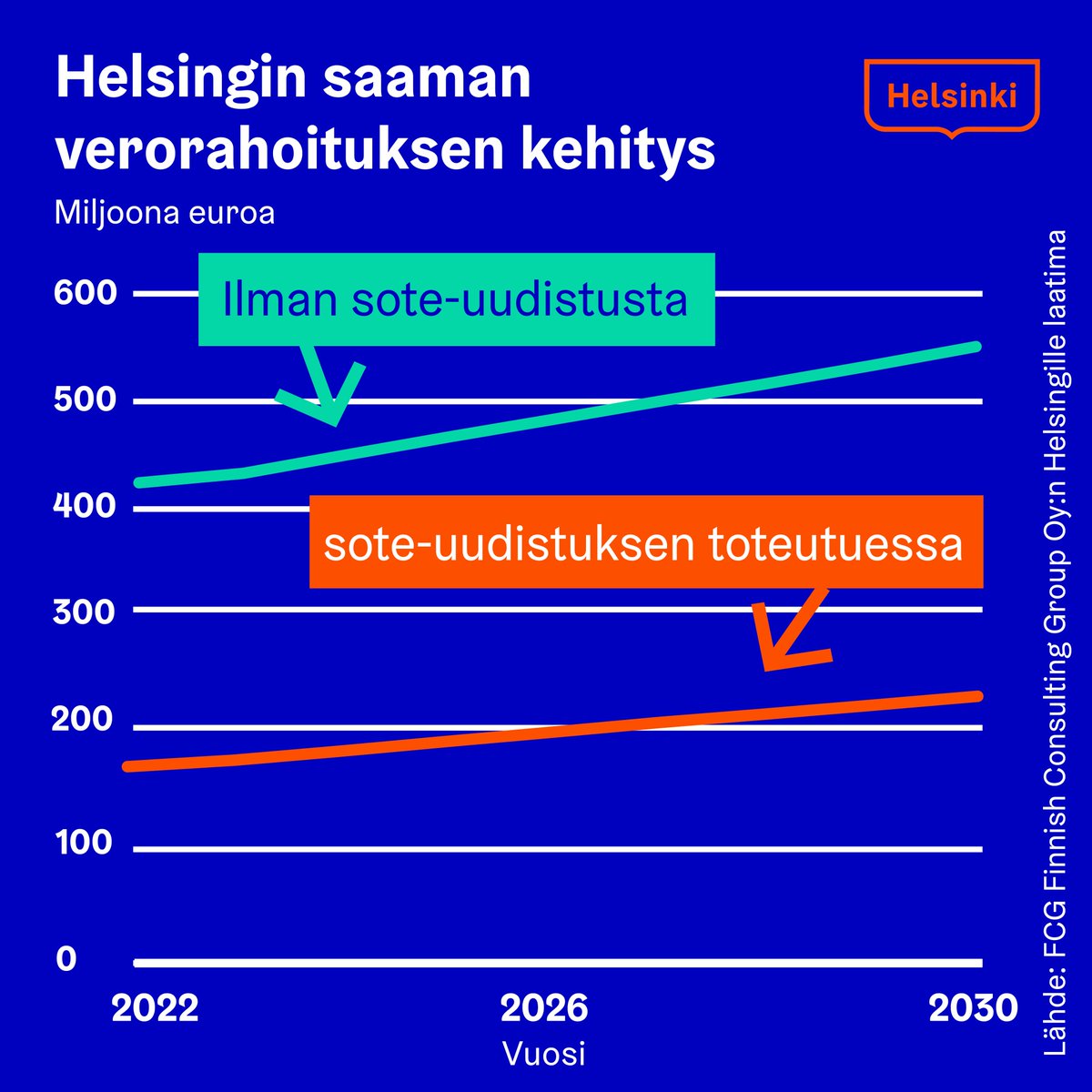 Sote-uudistus syö Helsingiltä 640 milj. € verotuloja v. 2030 asti. Tuleva valtionrahoitus sotepalveluihin ei riitä. 
Kasvuinvestointien ja kaupunkilaisten palveluiden rahoittaminen vaikeutuu. Asian voi vielä korjata: bit.ly/3xEIl7e #Vaalit2023 #Hallitusohjelmatavoitteet