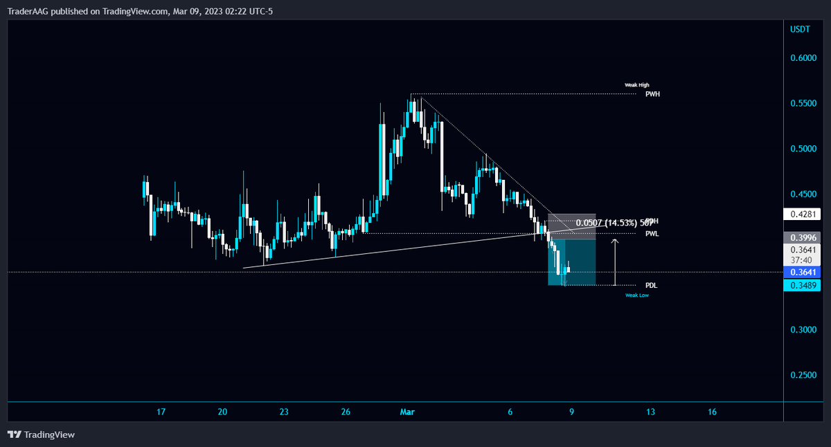 TraderAAG's tweet photo. #AGIX/USDT breaks the PWL $0.4065 support level and the diagonal trendline in 4-Hour TF!

🔥145.3% Profit with 10x Leverage

Position fully closed.

#singularity_net @singularity_net $AGIX #AGIXUSDT https://t.co/LF019FEVQs