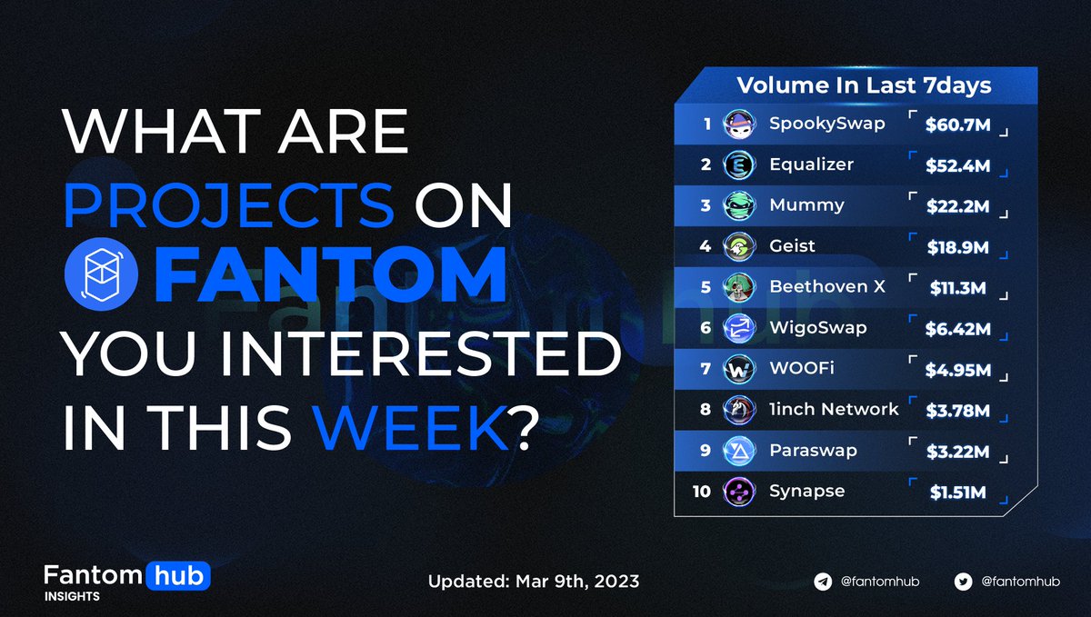 Sonichub_'s tweet photo. WHAT ARE PROJECTS ON FANTOM YOU ARE INTERESTED IN THIS WEEK?

Check our graphic below to see what projects you interested in March

#Fantom #FTM https://t.co/xC2fiuEKar