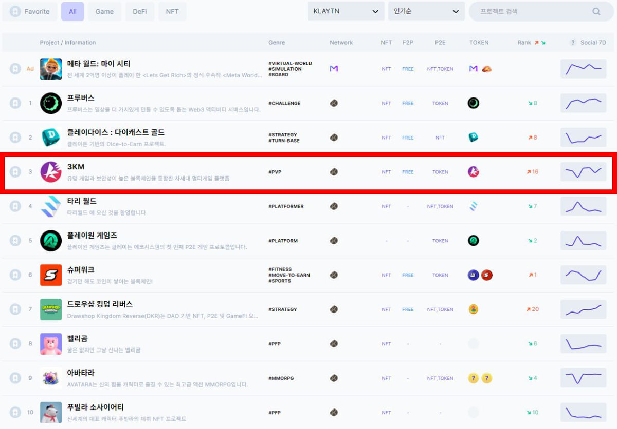 [ Reached 3rd place in 3KM, P2Eall Klaytn project ]

We will continue to work hard and show our dedication in the future. Thank you 🙇‍♂️

✅ Go check the ranking
p2eall.com/ko/ranking/gam…