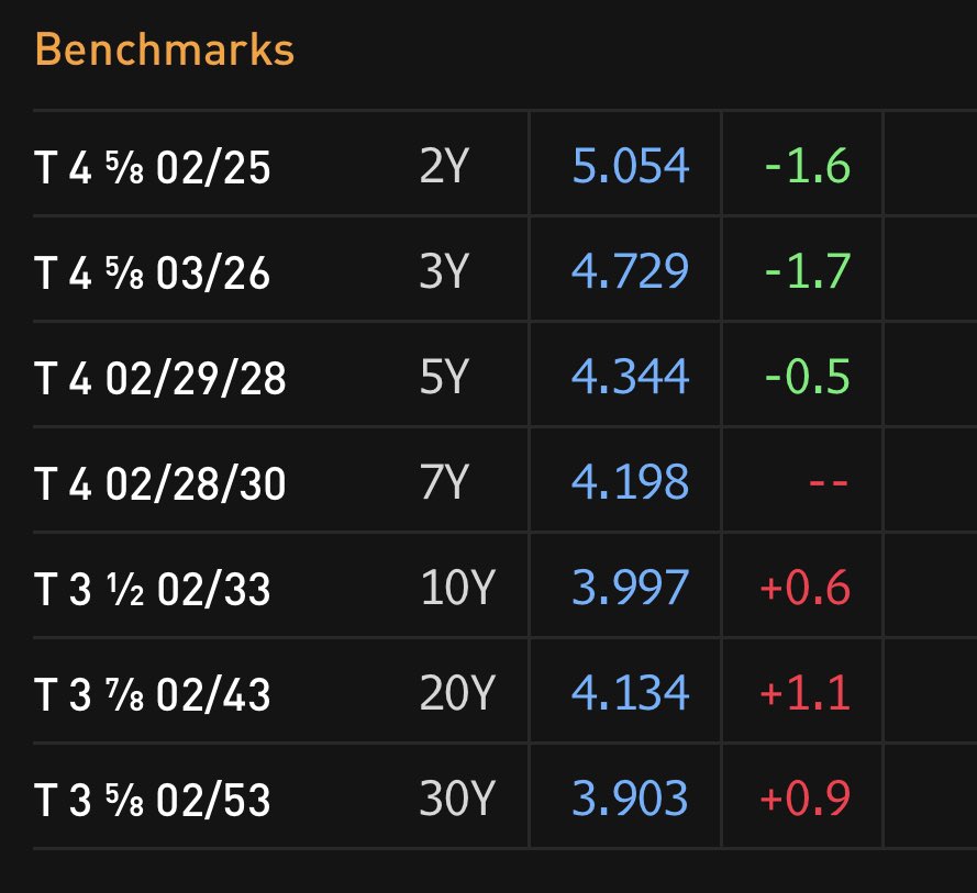 elerianm's tweet photo. Around 5% for the 2-year and 4% for the 10-year, US yields have settled at what some believe are new and more stable levels.
It’s a hard one to call, however—not only because of considerable economic fluidity but also the significant overlay of monetary policy-induced volatility. https://t.co/bt5FqIETXX
