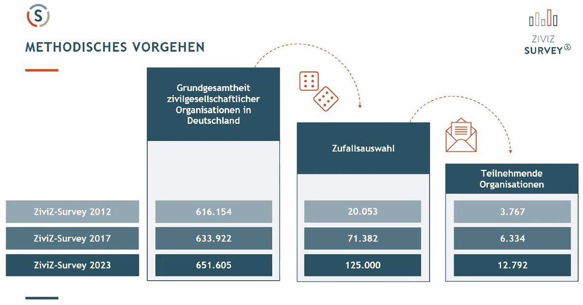 Engagement findet weiterhin organisiert statt. Im Jahr 2022 wuchs die Anzahl zivilgesellschaftlicher Organisationen auf 657.000 (v.a. Vereine). Im Rahmen des #ZiviZ-Surveys hat @ZiviZ_de im Stifterverband 12.792 Organisationen befragt. Hier erste repräsentative Ergebnisse. 🧵