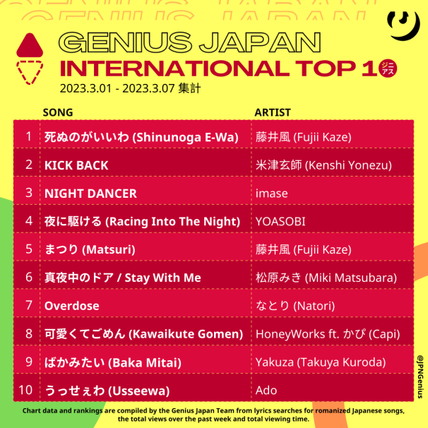 JPNGenius's tweet photo. #GeniusCharts | 今週の Genius Japan 国際総合TOP 10 ソング・チャート (03.01 - 03.07 集計)

1位 藤井風
2位 米津玄師
3位 imase
4位 YOASOBI
5位 藤井風
6位 松原みき 
7位 なとり 
8位 HoneyWorks ft. かぴ  
9位 Yakuza (Takuya Kuroda)
10位 Ado https://t.co/gMUZERwqhS