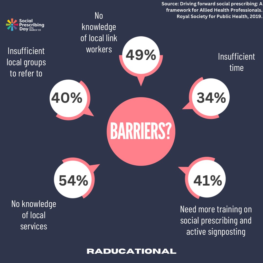 You probably won’t be surprised to see the biggest barriers to #SocialPrescribing ✋🏻 

There are so many services and wonderful #linkworkers within your local communities. 

And “time” is always a big one. How do we combat that….#activesignposting 

#SocialPrescribingDay