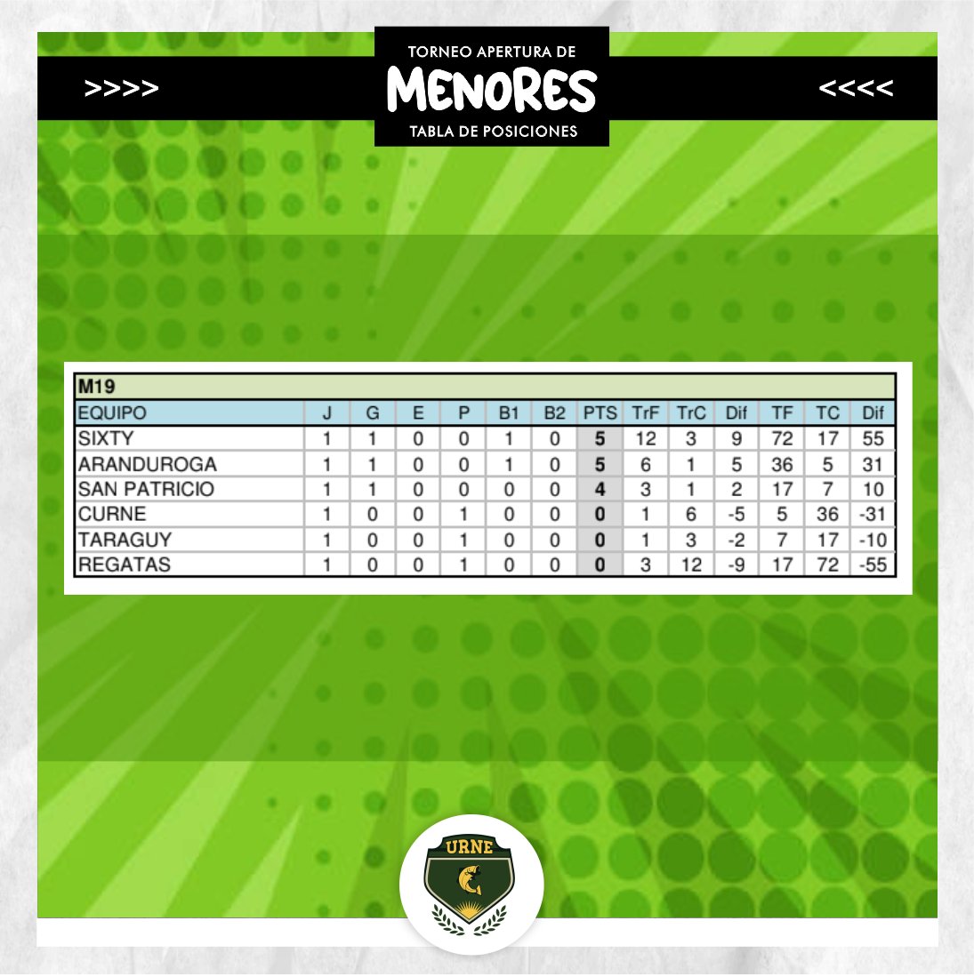 se jugó la primera fecha del 🅃🄾🅁🄽🄴🄾 🄰🄿🄴🅁🅃🅄🅁🄰 🄳🄴 🄼🄴🄽🄾🅁🄴🅂 
así quedaron las tablas