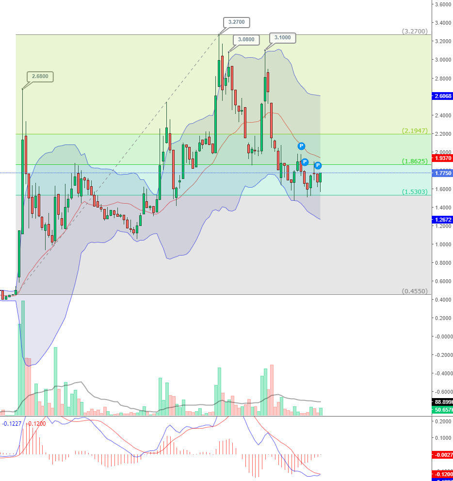 david_osaka's tweet image. Ho la MACD en effet ça se tente #epango